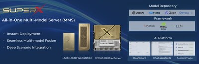 Figure 1. SuperX All-In-One Multi-Model Server (MMS) Series, Pre-Configurable with Multiple Latest AI Models