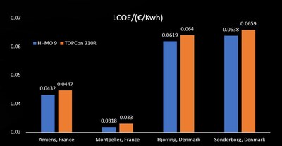 Hi-MO 9 BC Modules Outperform TOPCon in LCOE