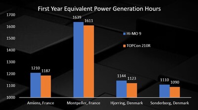 Hi-MO 9 BC Modules Outperform TOPCon in Power Gen