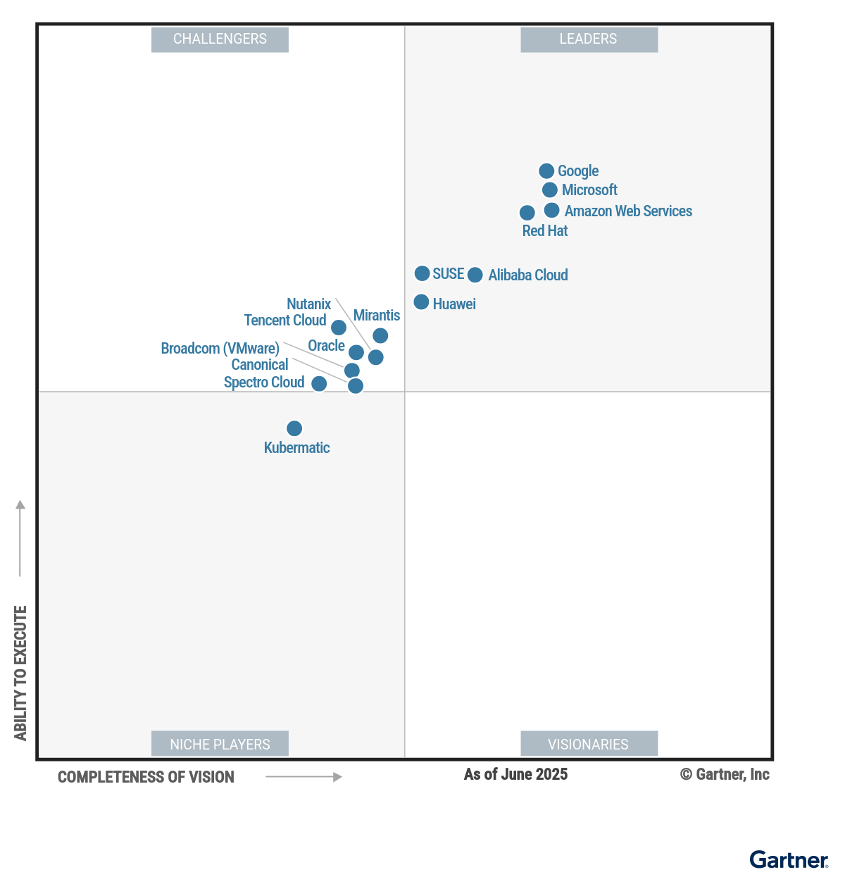 Huawei Named a Leader in the Gartner® Magic Quadrant for Container Management
