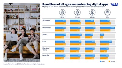 Remitters of all ages opt for digital apps