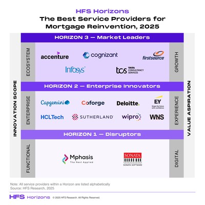Firstsource named Horizon 3 Market Leader in HFS Horizons: The Best Service Providers for Mortgage Reinvention, 2025 Firstsource named Horizon 3 Market Leader in HFS Horizons: The Best Service Providers for Mortgage Reinvention, 2025