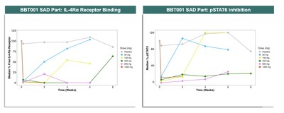 IL4R binding and pSTAT6 inhibition