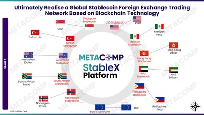 Image: MetaComp StableX – Global Stablecoin Foreign Exchange Trading Network Based on Blockchain Technology