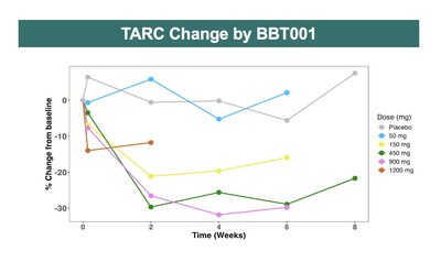 TARC reduction