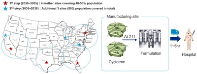 At-211 supply chain development in US