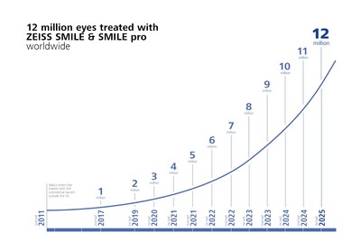 Carl_Zeiss_Meditec_AG_Celebrating_more_than_12_million_eyes_treated_with_SMILE Carl_Zeiss_Meditec_AG_Celebrating_more_than_12_million_eyes_treated_with_SMILE