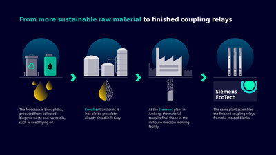 Process steps – from more sustainable raw material to finished coupling relays. Infographic: Siemens Process steps – from more sustainable raw material to finished coupling relays. Infographic: Siemens