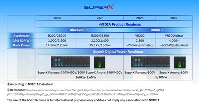Figure 1. NVIDIA Roadmap and SuperX Digital Power’s Products