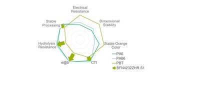 Property profile of Pocan® BFN4232ZHR S1. The PBT shows excellent mechanical stability, processing, and hydrolysis resistance, making it a strong alternative to traditional polyamides (e@b = elongation at break). Image: Envalior Property profile of Pocan® BFN4232ZHR S1. The PBT shows excellent mechanical stability, processing, and hydrolysis resistance, making it a strong alternative to traditional polyamides (e@b = elongation at break). Image: Envalior