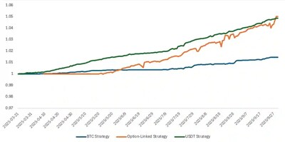 Fig. 1 Bybit PWM Strategy Return Trend  Source: Bybit Private Wealth Management September 2025 newsletter