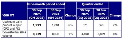 Upstream output grew by 6% year-on-year, with modest increase in downstream volume despite volatile global economic environment Upstream output grew by 6% year-on-year, with modest increase in downstream volume despite volatile global economic environment
