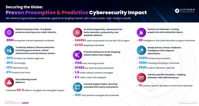 CYFIRMA DeCYFIR 2025 Impact Recap: Proven Preemptive and Predictive Cybersecurity Results with Measurable Global Impact. CYFIRMA DeCYFIR 2025 Impact Recap: Proven Preemptive and Predictive Cybersecurity Results with Measurable Global Impact.