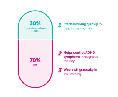 Figure 1. Each Azstarys® capsule contains 70% SDX and 30% d-MPH