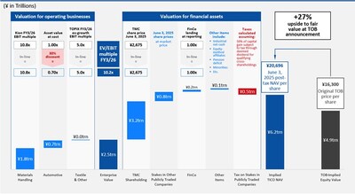 Appendix 1: Original TOB Terms Significantly Undervalued Toyota Industries at Announcement (June 3, 2025) Source: Bloomberg, Company Materials