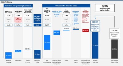 Appendix 2: Revised TOB Terms Continue to Very Significantly Undervalue Toyota Industries (January 16, 2026) Source: Bloomberg, Company Materials