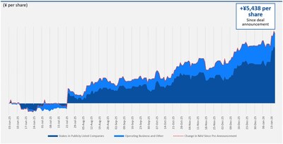 Appendix 3: Change in NAV per share between Pre-Announcement of Original TOB (June 3, 2025) and January 16, 2026 Source: Bloomberg, Company Materials