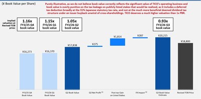 Appendix 4: The Revised TOB Price is Expected to be Below 1x PBR on FY3/26 Q3 Book Value Source: Bloomberg, Company Materials Notes: (1) Assumes Bloomberg consensus FY3/26 Q3 net profit; (2) FX impact is estimated based on the historical relationship between FX driven movements in the JPY book value (as disclosed in the statement of comprehensive income) vs. the FX rate movement in the quarter to December 31, 2025.