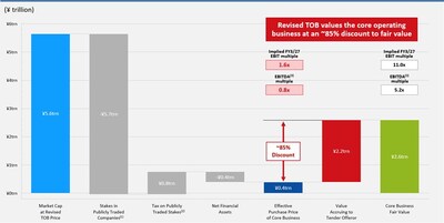 Appendix 5: Implied Valuation of the Operating Business of Toyota Industries Source: Bloomberg, Company Materials Notes: (1) Assumes cross-shareholding unwind at current market value (as of January 16, 2026); (2) Assumes the deemed dividend tax structure is enabled for qualifying cross-shareholdings through issuer buyback unwinds; (3) EBITDA after lease expenses.