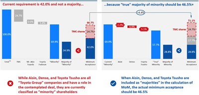 Appendix 6: Current Minimum Acceptance Condition Does Not Satisfy True Majority-of-Minority Threshold Source: Company Materials Notes: (1) Share count as of September 30, 2025; (2) Total of Mr. Akio Toyoda, Toyota Fudosan, Aisin Corporation, Denso Corporation and Toyota Tsusho Corporation.