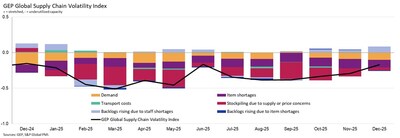 GEP Supply Chain Volatility Index Jan 2026 GEP Supply Chain Volatility Index Jan 2026