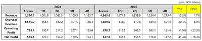 Coway Financial Results