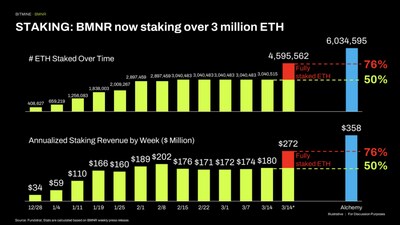 Bitmine Immersion Technologies (BMNR) Announces ETH Holdings Reach 4.596 Million Tokens, and Total Crypto and Total Cash Holdings of $11.5 Billion Bitmine Immersion Technologies (BMNR) Announces ETH Holdings Reach 4.596 Million Tokens, and Total Crypto and Total Cash Holdings of $11.5 Billion