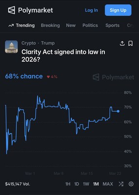 Polymarket: Clarity Act Signed into Law in 2026?