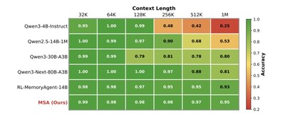 Results on the "Needle In A Haystack" (NIAH) evaluation across varying context lengths from 32k to 1M tokens.