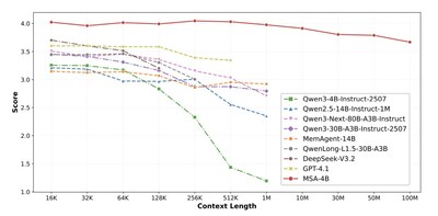 MSA integrates topkselection with sparse attention, achieving strong scalability while remaining differentiable