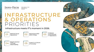 The Infrastructure and Operations Priorities 2026 report from Info-Tech Research Group identifies five key areas APAC I&O teams must address to reduce risk, regain operational control, and strengthen resilience amid accelerating change. The Infrastructure and Operations Priorities 2026 report from Info-Tech Research Group identifies five key areas APAC I&O teams must address to reduce risk, regain operational control, and strengthen resilience amid accelerating change.