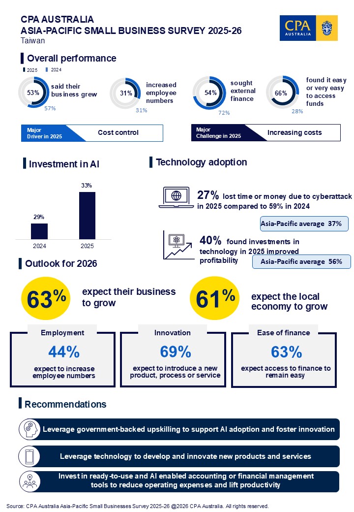 SBS Infographic 2026 Taiwan Eng