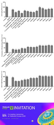 Figure: Zebrafish model evaluation of anti-aging, moisturizing, and skin brightening efficacy. Results show co-loaded liposome systems and multi-component formulations outperform single active ingredients, with the NFTriSolve® four-component system delivering the most consistent improvement across all tested parameters.