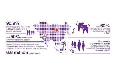 Across Asia Pacific, oral diseases—including periodontitis, gingivitis, and dental caries—continue to pose a significant public health burden. These data highlight the urgent need for stronger prevention, early detection, and sustained oral care interventions.