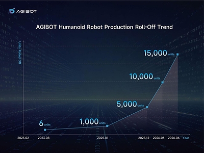 AGIBOT reached its 15,000th robot production milestone in June 2026, underscoring its accelerating production ramp-up AGIBOT reached its 15,000th robot production milestone in June 2026, underscoring its accelerating production ramp-up