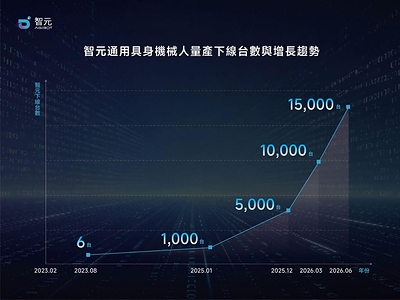 AGIBOT reached its 15,000th robot production milestone in June 2026, underscoring its accelerating production ramp-up AGIBOT reached its 15,000th robot production milestone in June 2026, underscoring its accelerating production ramp-up