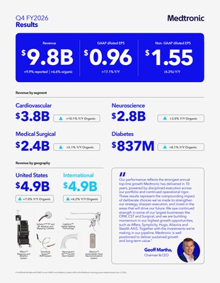 Medtronic reports fourth quarter and full year fiscal 2026 results; delivers highest annual revenue growth in 10 years