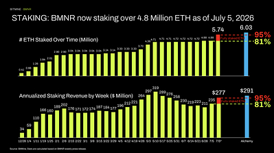 STAKING: BMNR now staking over 4.8 Million ETH as of July 5, 2026 STAKING: BMNR now staking over 4.8 Million ETH as of July 5, 2026