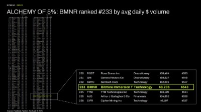ALCHEMY OF 5%: BMNR ranked #233 by avg daily $ volume ALCHEMY OF 5%: BMNR ranked #233 by avg daily $ volume