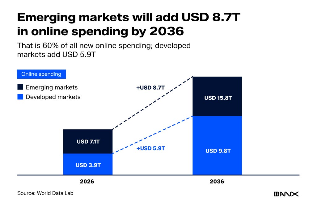 Emerging markets will add USD 8.7T in online spending by 2036
