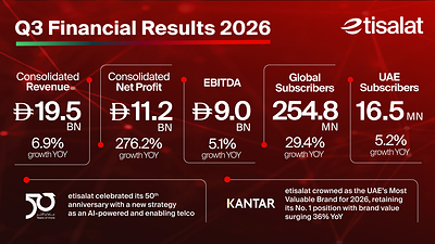 etisalat achieves record 9M 2026 performance as consolidated net profit rises 46% YoY to AED 17.2 billion etisalat achieves record 9M 2026 performance as consolidated net profit rises 46% YoY to AED 17.2 billion